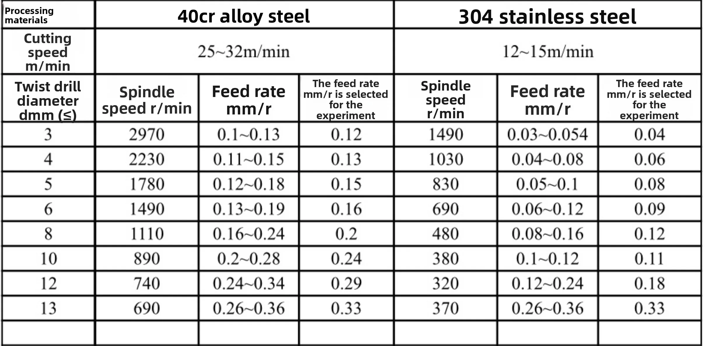 Stainless Steel Special Spot Drill Bit Twisted High-speed Cobalt Content 3-year Warranty Nonferrous Metals Application Imported